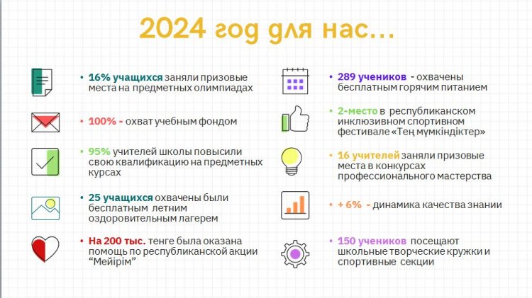 Результаты 2023-2024 учебного года в цифрах