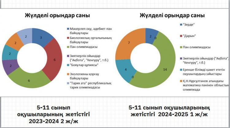 5-11 сынып оқушыларының 2023-2024 оқу жылындағы жетістіктері