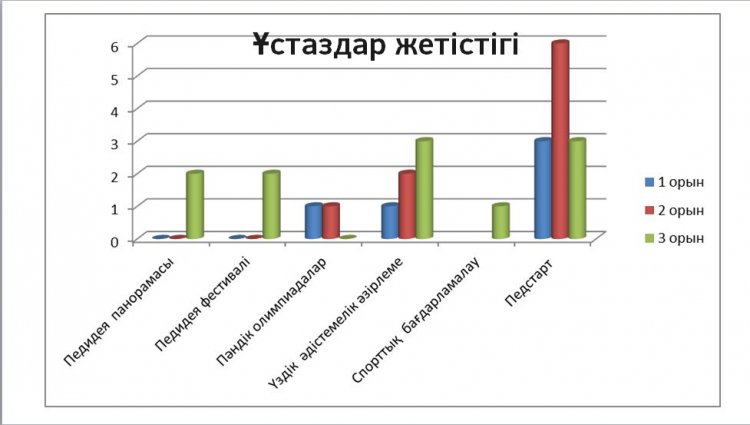 2023-2024 оқу жылының Ұстаздар жетістігі