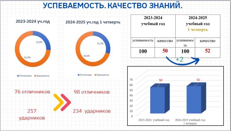 Мониторинг качество знаний за 2023-2024 учебный год