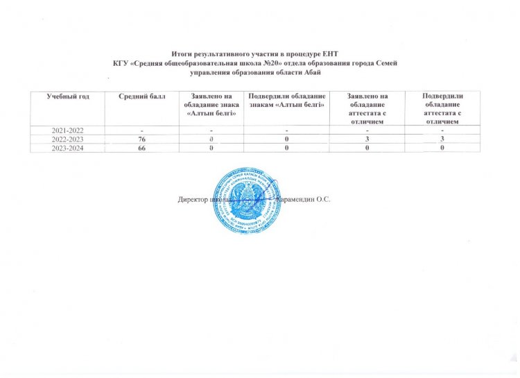 Итоги результативного участия в процедуре ЕНТ